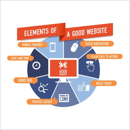 Elements of a good website